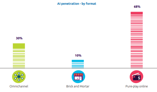 piximate's tweet photo. Online #retailers are, by nature, more data-driven and lead also in #AI penetration. But brick-and-mortar retailers are now able to gain comparable information as online retailers with the kind of solutions Piximate provides. Will their AI adoption rate increase for all that? https://t.co/55FmktKlza