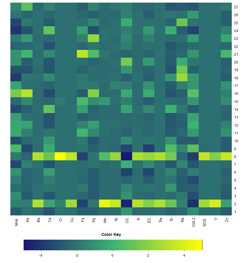 New paper on air pollution mixtures across the continental United States. Cu, Se, NO3−, Cr, and Ba were the species that divided the study area into cluster of sites more effectively. authors.elsevier.com/a/1ZDDY4pTZHZr…