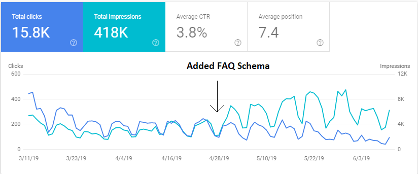 lilyraynyc's tweet photo. The unintended consequence of adding FAQ schema. It looks so pretty in the SERP... but where did all our traffic go? 🙄

#seo #structureddata #schema #google https://t.co/yy93nGo6m8
