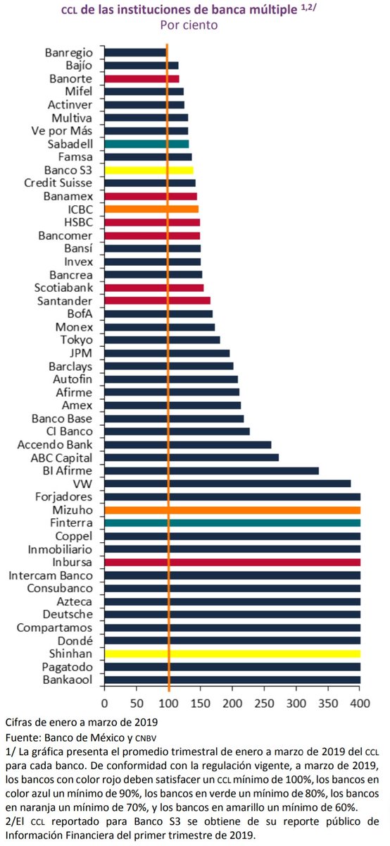 Ed1tapia's tweet image. La cobertura de liquidez(CCL) es la prevision de activos altamente líquidos y de calidad crediticia que hacen los bancos para hacer frente a sus obligaciones posteriores a un periodo de estrés. @Banxico estima que a mar-19 los bancos mexicanos cumplen al 100% su CCL #basel4