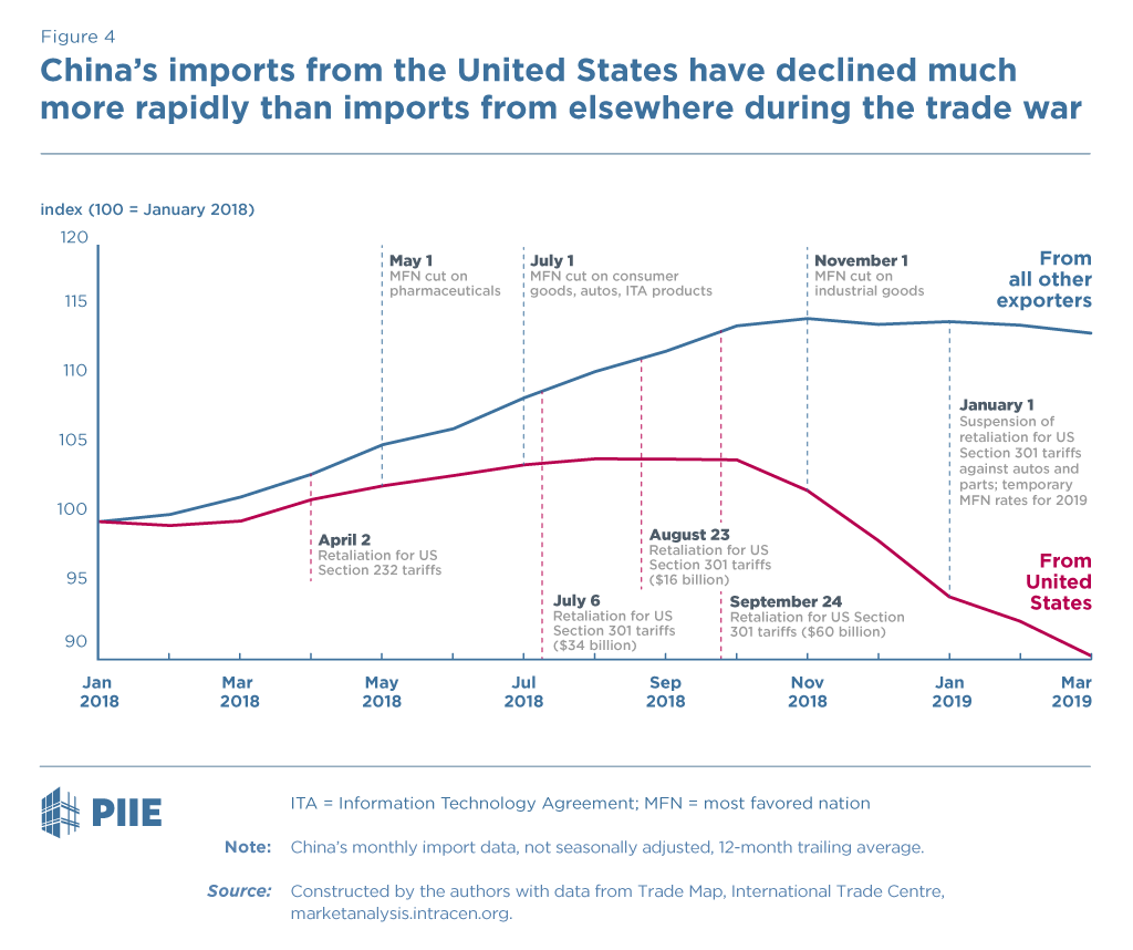 AdrianSaville's tweet photo. Is China Winning the Trade War? You might want to have a look at this @POTUS https://t.co/70lVbKVcYc
