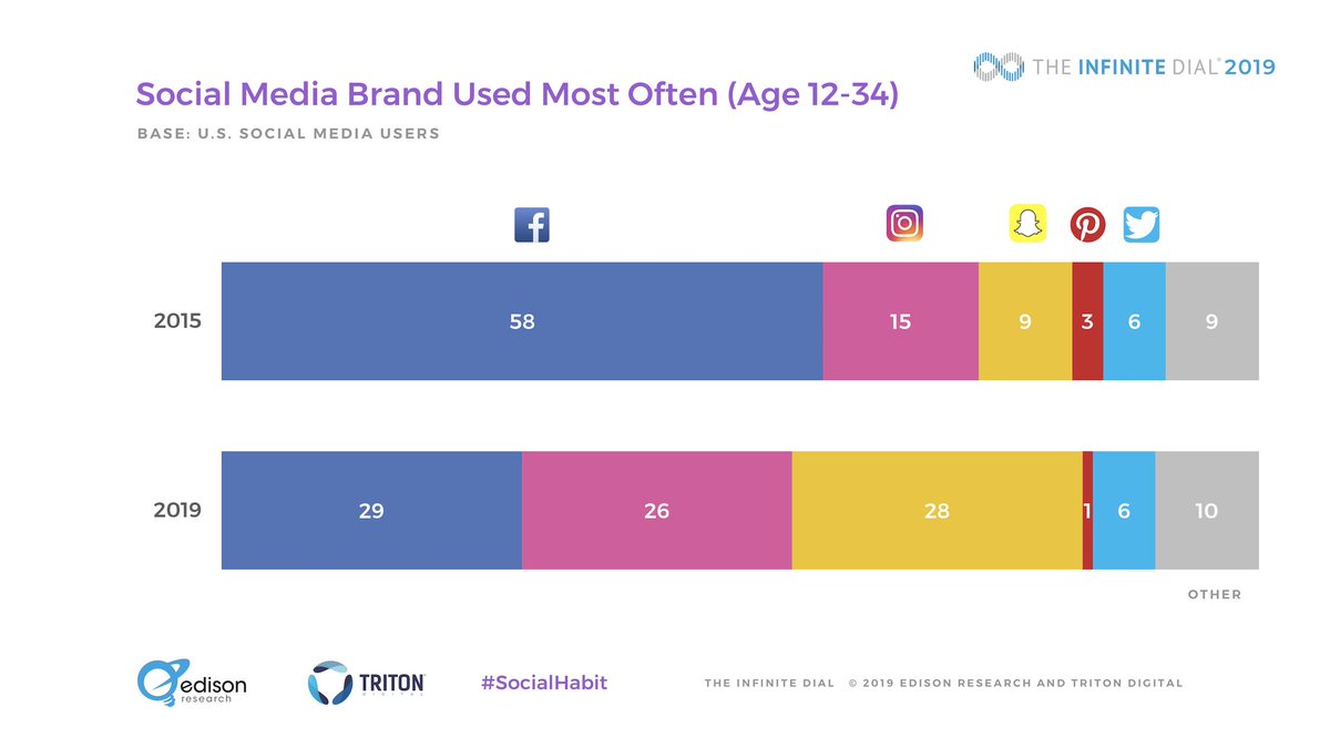 Oh boy... do you have a plan for <a href="/Snapchat/">Snapchat</a> for your hospital? Or just <a href="/facebook/">Facebook</a>? #socialhabit #hcldr #hcmktg
