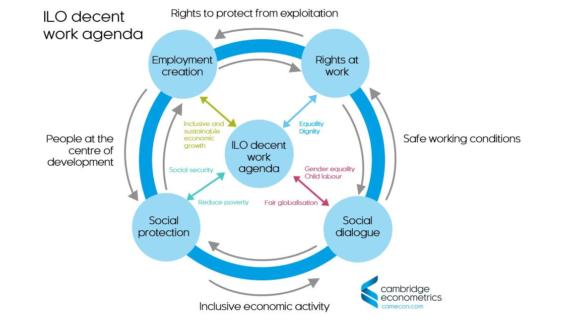 Cambridge Econometrics On Twitter In 2015 Ilo Launched The Decent Work Agenda To Help Achieve Goal 8 Of The New 2030 Agenda For Sustainable Development To Promote Sustained Inclusive And Sustainable Economic
