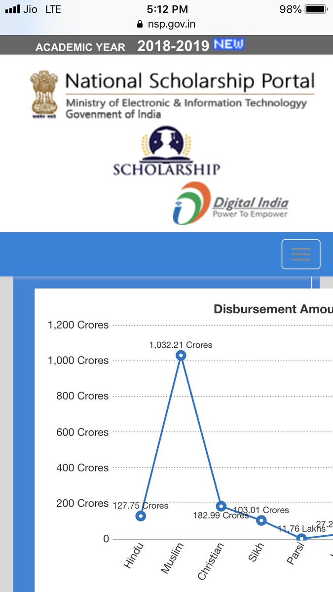 It is time to bust a lie. Lie hs been doing rounds since yesterday , based on NSP dashboard data. The lie is , that Hindus have only got ₹127.75 crores from govt scholarships , while Muslims have got ₹1032.21 crores. Request all to read and retweet the entire thread. (1/n)