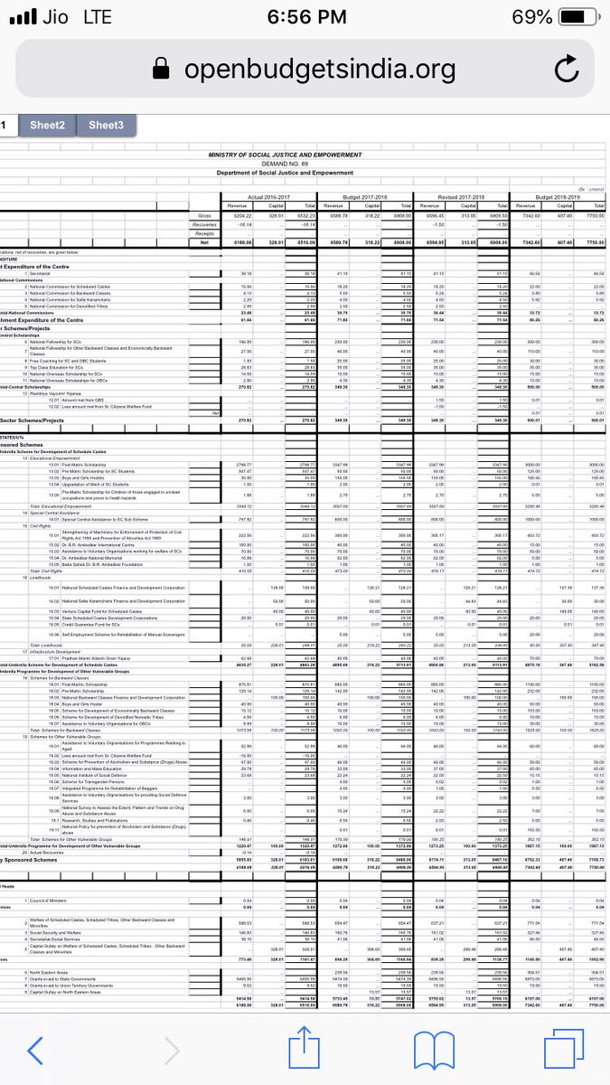 By how much would the data would go down , for that you need to check the budget data for Ministry of Social Justice and empowerment for the year 2018-19 , since NSP data over which people are outraging is also from 2018-19. Here is the budget (16/n)  https://openbudgetsindia.org/dataset/d66485b5-68b3-4115-846c-8b73f33da5ca/resource/3c9369f3-39f4-42fc-9bf3-64af632703f3/download/department-of-social-justice-and-empowerment.xlsx