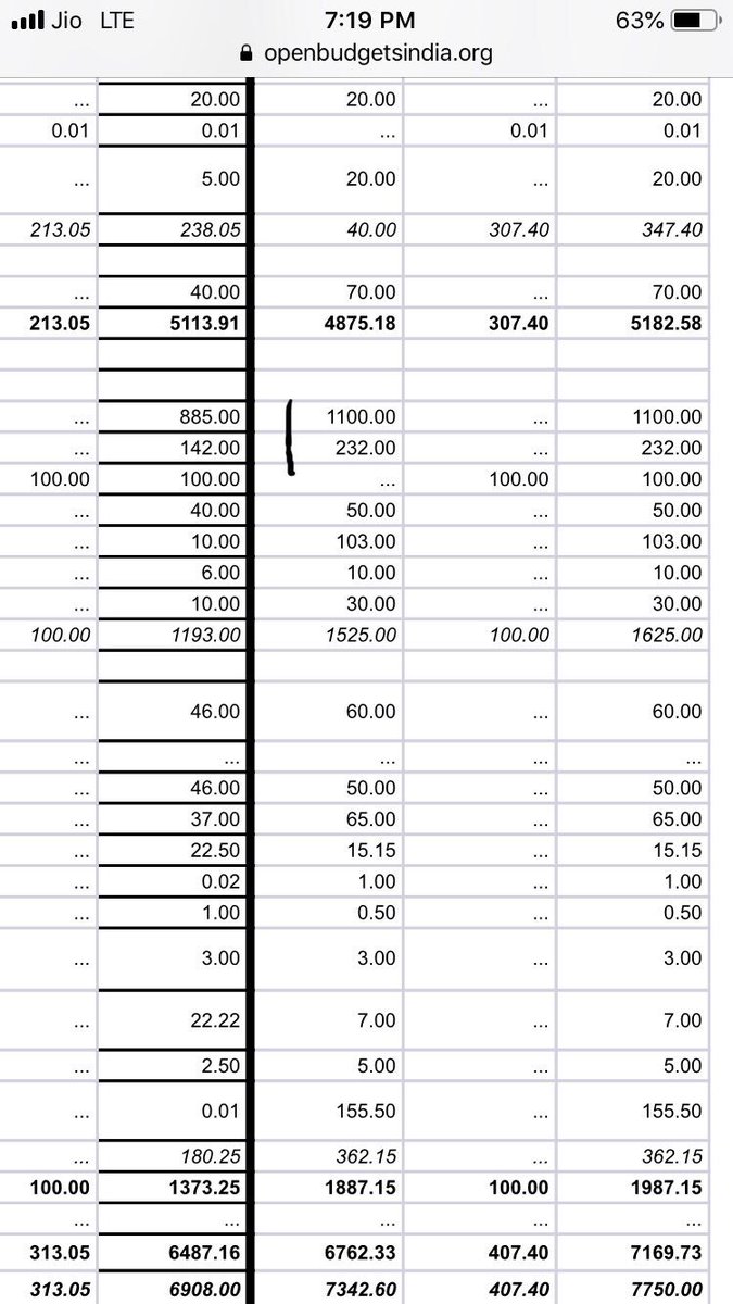 Similarly , for scholarships to OBCs , you have ₹1,100 cr plus ₹232 crores =₹1,332 crores. (18/n)