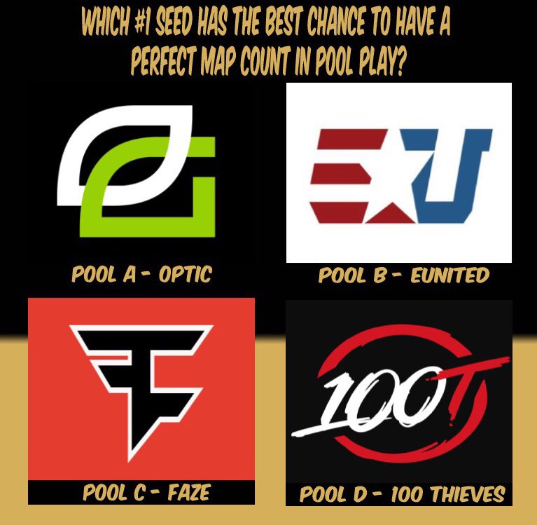 DraftBuff's tweet photo. One day till pool play and four first seeds. Which team has the best chance not to drop a map in pool play? 

#CWLAnaheim #DraftBuff #CWLPS4 #CWL #CallofDuty #BlackOps4 #eUnited #OpTic #FaZe #100t https://t.co/emVj38wiFm
