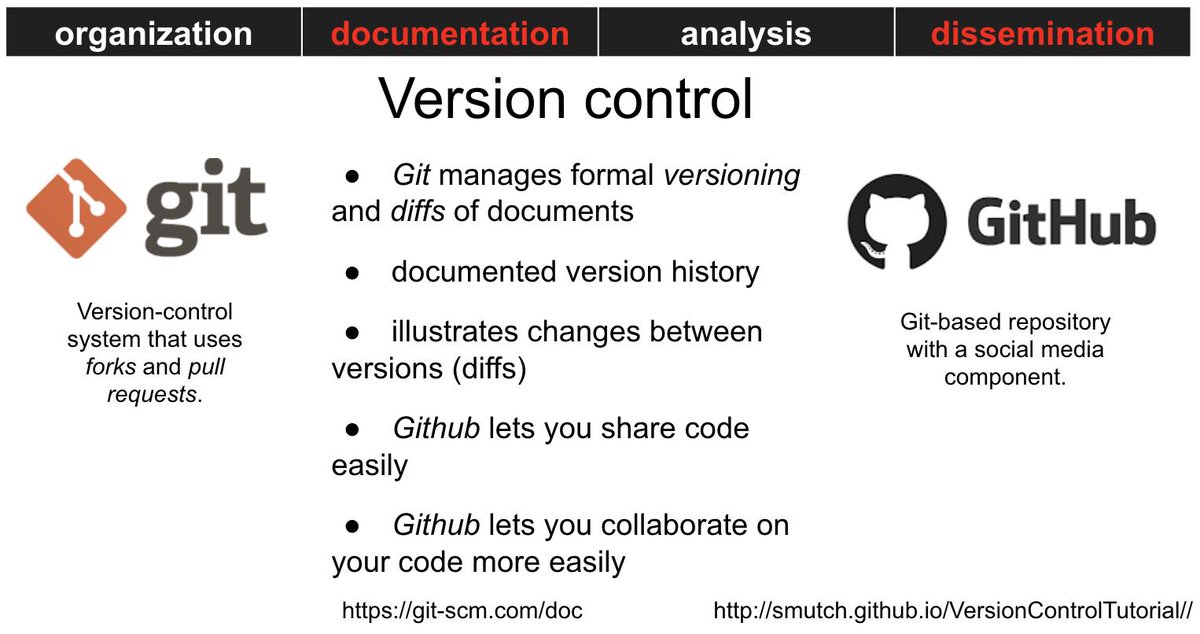 repro4everyone's tweet image. Version control tools like git help researchers manage formal versioning and differences between different iterations of files. #reproducibilityweekR4E