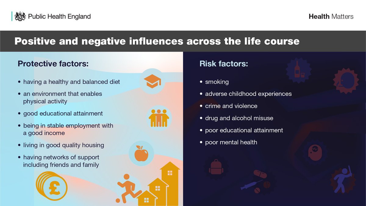 A person’s physical and mental health and wellbeing are influenced throughout life by the wider determinants of health, which can be categorised as protective or risk factors. 

Learn more in #PHEHealthMatters 👉 bit.ly/2M9M47U