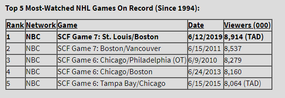 NBCSportsPR's tweet photo. Top 5 Most-Watched NHL Games On Record (Since 1994) https://t.co/BcA7zkH6z1