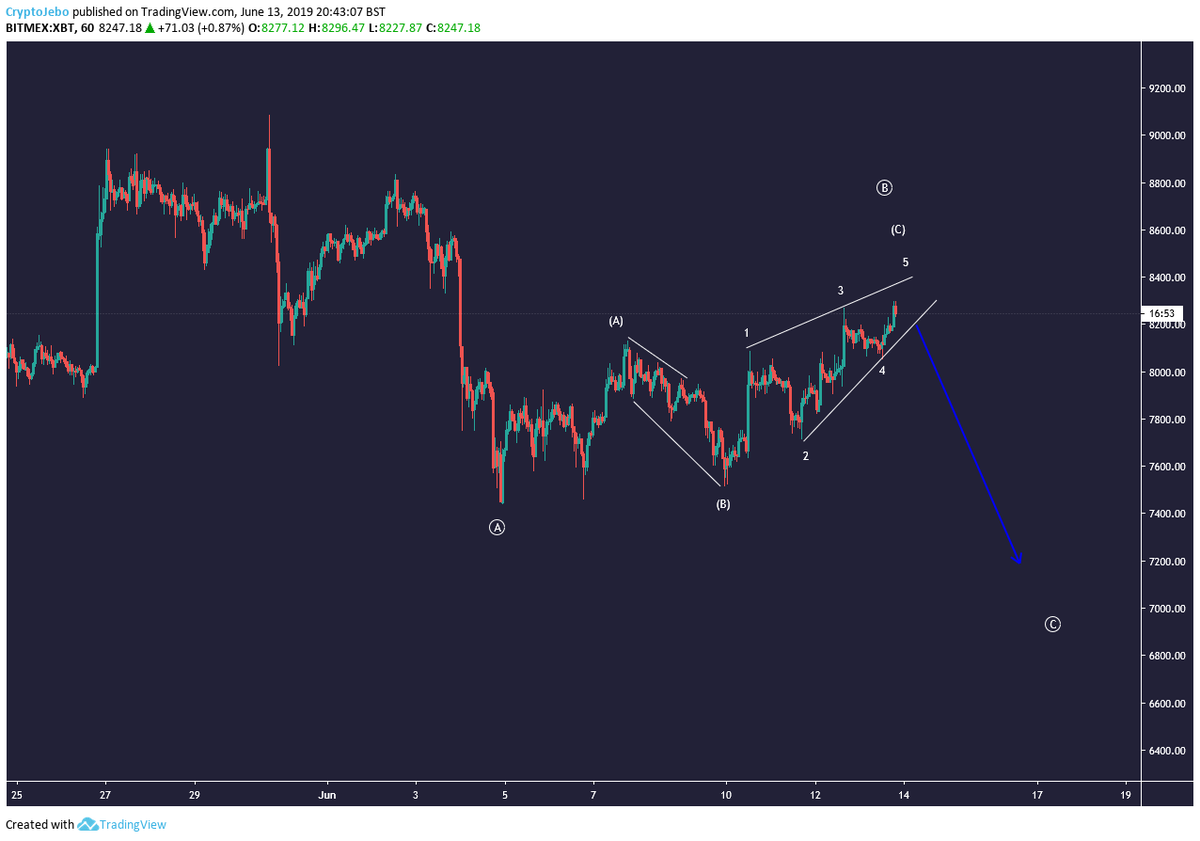 CryptoJebo's tweet photo. #BTC can be close to complete correction in my opinion for next wave down https://t.co/3lGM3ER8fS