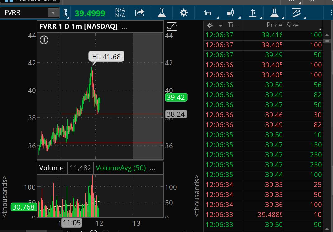 SuperLuckeee's tweet photo. #FFVR guided our class on exact area to dip buy for the swing! $36 with the price was $39!
No one is as accurate as I am
#luckeee #superluckeee #daytrade #swingtrade #momentumtrader #livetrading https://t.co/eaaNbWrX2K