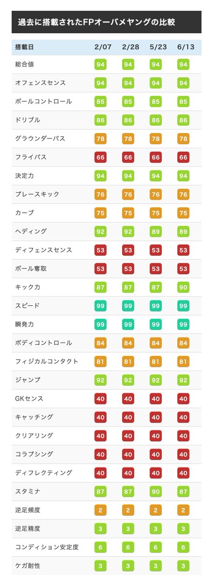 ボランチ ウイイレアプリ攻略サイト Fpオバメ比較 これまでに搭載されたfpオバメのレベマ能力値比較を追加しました オバメ選手関係はすべてこちらのページから確認可能です 詳細 T Co Qitivxgl7l ウイイレアプリ Fpオバメ T