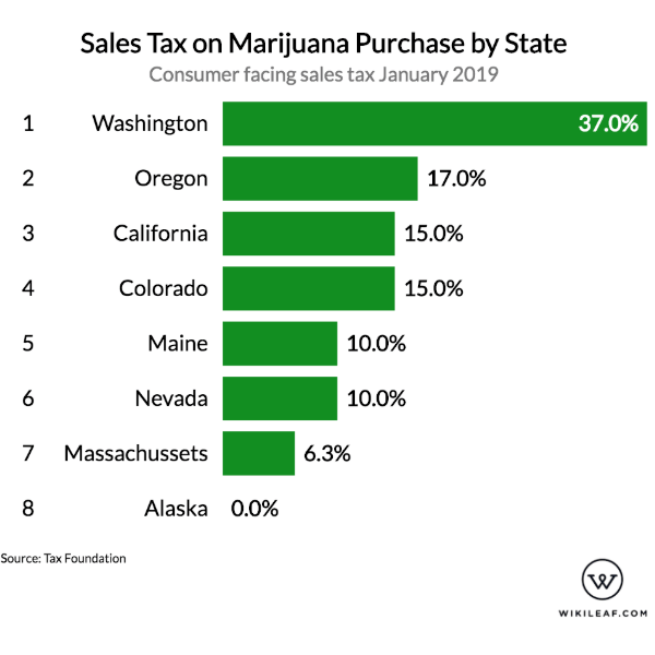 ThinkTankExile's tweet photo. Which States Have the Highest Taxes on Marijuana? 

(Geez, Washington!) 

https://t.co/T6uIf6z34G https://t.co/f0qZuLZkDL
