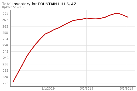 moderndayagents's tweet photo. This chart displays one simple stat: the number of homes on the market over the last few months. Inventory can have an impact on things like price and days on market. Considering putting your home on the market? Let's talk about... https://t.co/Mge1DqTzQe https://t.co/664HBFtHV6