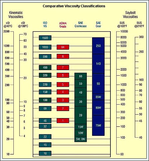 GISfiltration's tweet photo. VISCOSITY GRADE CHART
This general guide to grade comparisons applies only to viscosity at several different reference temperatures, and do not evaluate total lubricant quality. Check it out! 
https://t.co/mmJeEKfNNL https://t.co/sPv5vBajb0