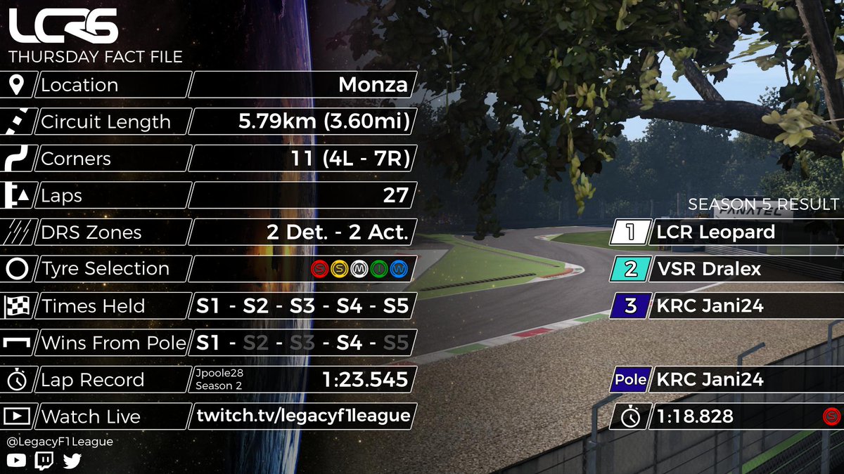 LegacyChRacing's tweet photo. Almost exactly 2 years to the date after the LCR S2 champion was crowned at this track, will we see it happen again? ๐
๐ฎ๐น Previous Winners:
S1 - ๐ณ๐ฑ Insane Moskito
S2 - ๐ฌ๐ง TOR PePsii
S3 - ๐ฌ๐ง Matt212
S4 - ๐ฌ๐ท Johnsallonika
S5 - ๐ฉ๐ช LCR Leopard
#LCR6 #OneLegacy #ThursdayFactFile https://t.co/cdM6opJE9L