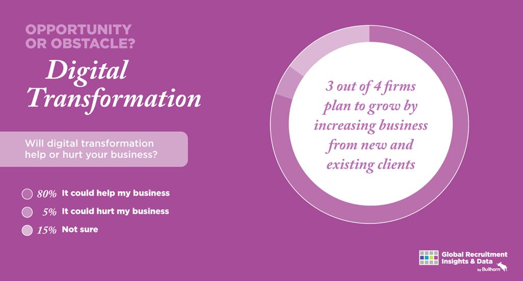 neteffectsinc's tweet image. Global Recruitment research by @BullHorn shows 80% of recruiting companies believe that digital transformation will help their business. We agree! neteffects has invested in the latest AI tools in the market to effectively engage talent in the ways to be engaged! #TalentTips #AI