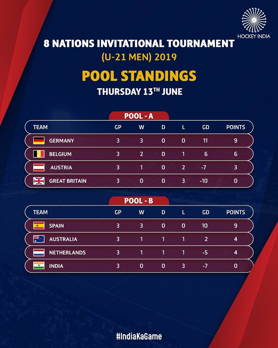 Hockey India On Twitter Tops Pool A Tops Pool B A Look
