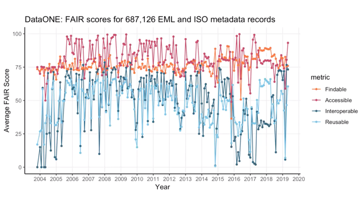 TedHabermann's tweet photo. What are FAIR Metadata? @metamattj  and Peter Slaughter discuss some early results at @DataONEorg  https://t.co/LsfyS1nYEy
Thoughts? https://t.co/A6a0K83deD