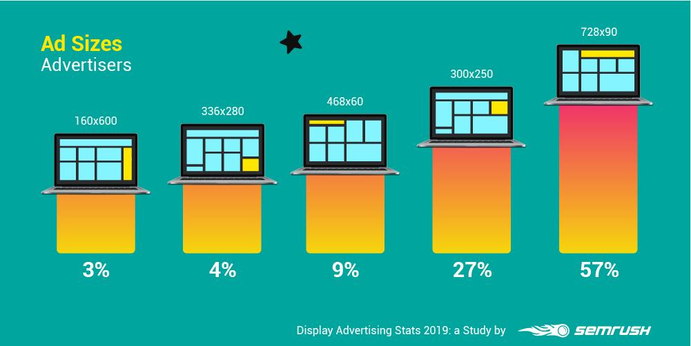 OnlineInference's tweet photo. VERY interesting data from @semrush
--> Display Advertising Stats: SEMrush Study Reveals Top GDN Trends 
--> https://t.co/8dUNxCSQGQ
#SEO https://t.co/dzyj91GZuv