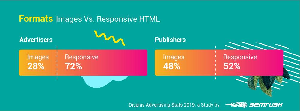 OnlineInference's tweet photo. VERY interesting data from @semrush
--> Display Advertising Stats: SEMrush Study Reveals Top GDN Trends 
--> https://t.co/8dUNxCSQGQ
#SEO https://t.co/dzyj91GZuv
