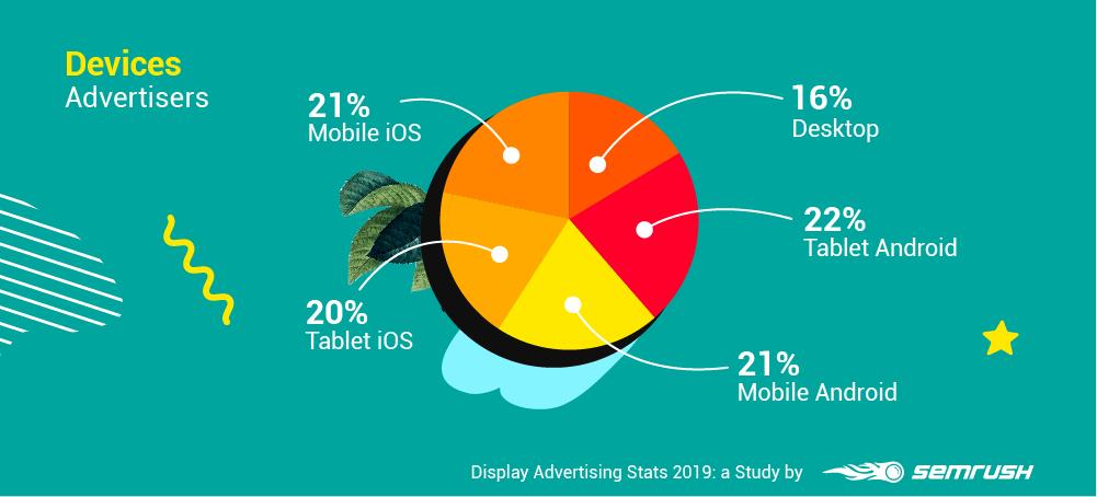 OnlineInference's tweet photo. VERY interesting data from @semrush
--> Display Advertising Stats: SEMrush Study Reveals Top GDN Trends 
--> https://t.co/8dUNxCSQGQ
#SEO https://t.co/dzyj91GZuv