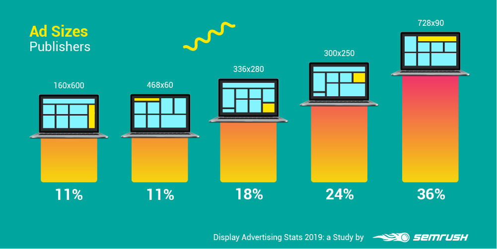 OnlineInference's tweet photo. VERY interesting data from @semrush
--> Display Advertising Stats: SEMrush Study Reveals Top GDN Trends 
--> https://t.co/8dUNxCSQGQ
#SEO https://t.co/dzyj91GZuv