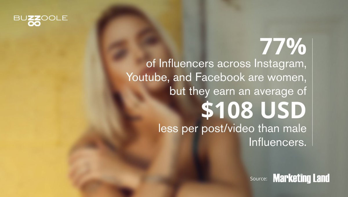 Buzzoole's tweet photo. 📊📈 DATA THURSDAY - According to statistics published by @Marketingland, there is a wide #gender based pay #gap for #Influencers across @facebook, @instagram and @YouTube.  #buzzoole #BuzzooleBuzz #InfluencerMarketing #KillerStats https://t.co/8FCpDgG2u3