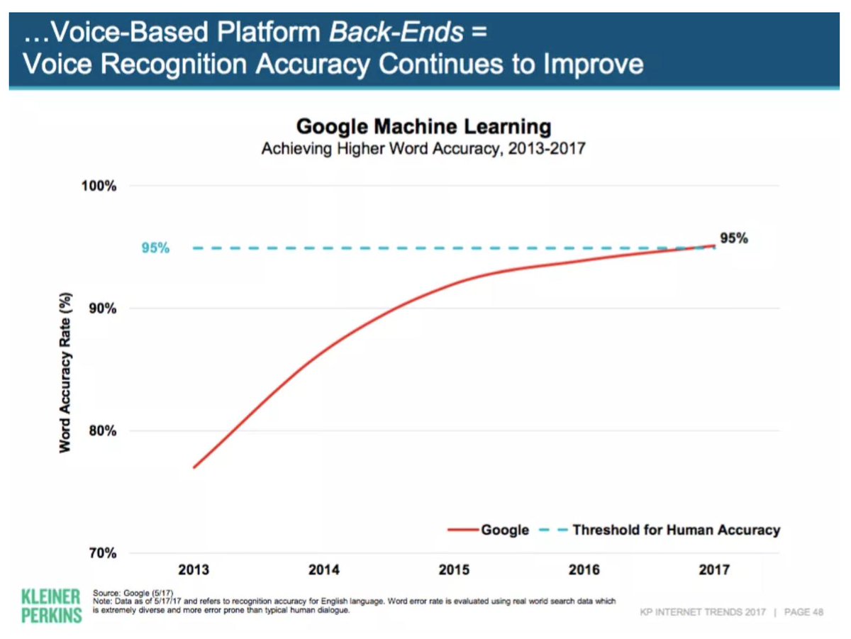 95% 

This is the accuracy with which #Google is now able to understand human language.

In this week's episode <a href="/azeem/">Azeem Azhar</a> discusses the #technology behind this progress with the pioneer of modern #AI Juergen #Schmidhuber 👉apple.co/2Wyr1fb