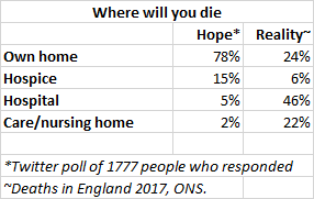 Where you will die. Hope vs reality. Just to cheer you upon a rainy day!