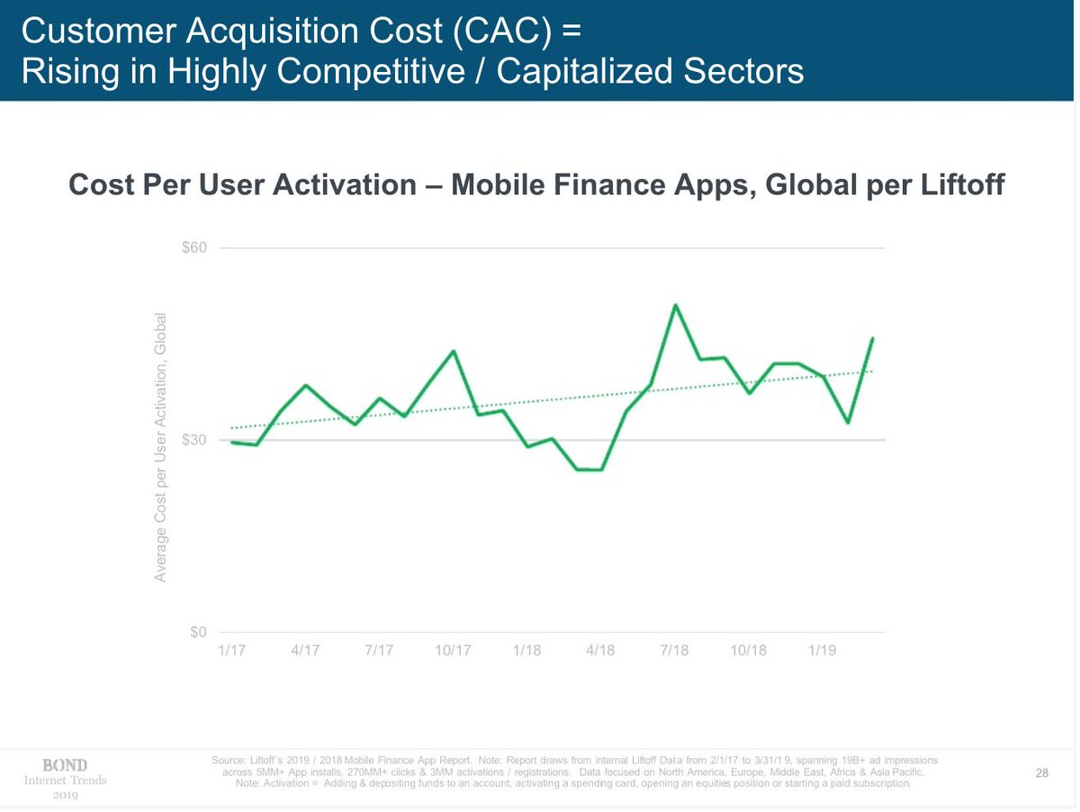 VSCPR's tweet photo. Proud to see @liftoffmobile's data included in #MaryMeeker's 2019 #InternetTrendsReport - the ultimate validation of the company's status as a thought leader and data resource. Looking forward to sharing even more great insights from this company! https://t.co/nwDbyyEFdR
