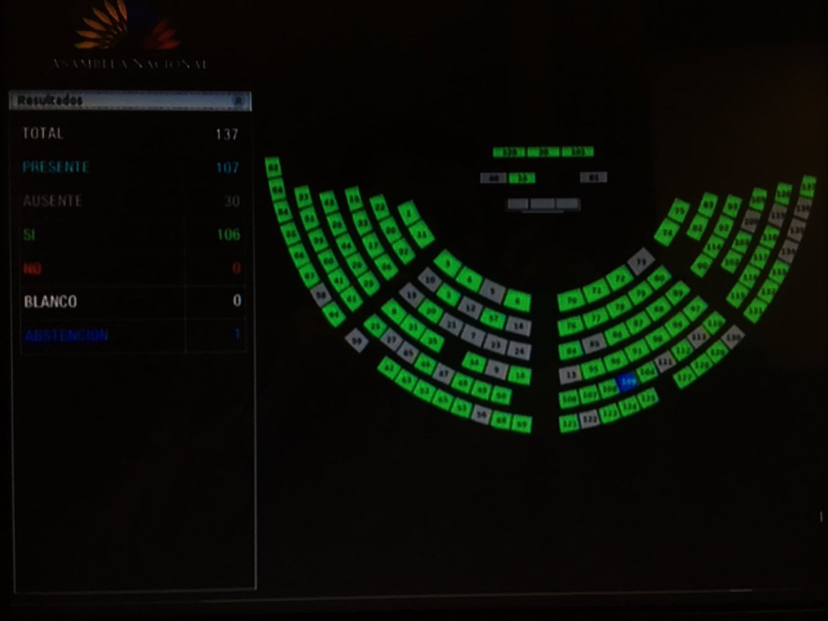 ondasazuayas's tweet photo. Con 106 votos, la Asamblea llama a comparecer a los Ministros de Defensa y de Ambiente para que expliquen los convenios de cooperación con EEUU, que incluye la ampliación del aeropuerto en Galápagos y convertirlo en porta aviones. Vía: @vicenteopi https://t.co/vKzK6cC5q0