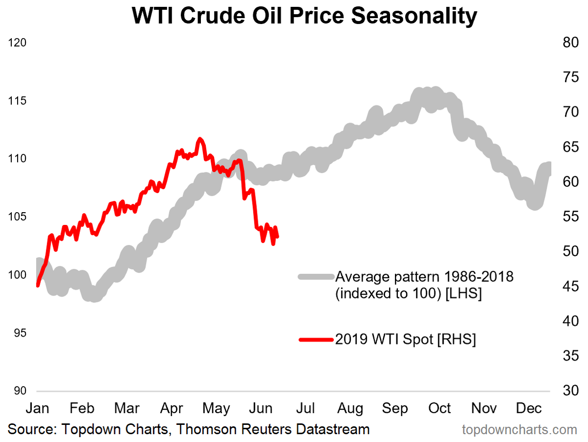 Oman Oil Price Chart