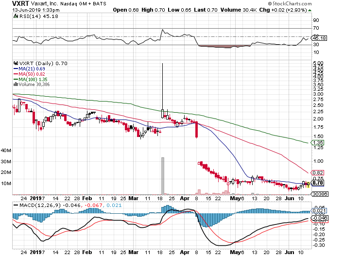RadioSilentplay's tweet photo. $VXRT .69 looks like .82 then 1.30 Target #SMALLCAPALERT https://t.co/SIIP1PMYLq