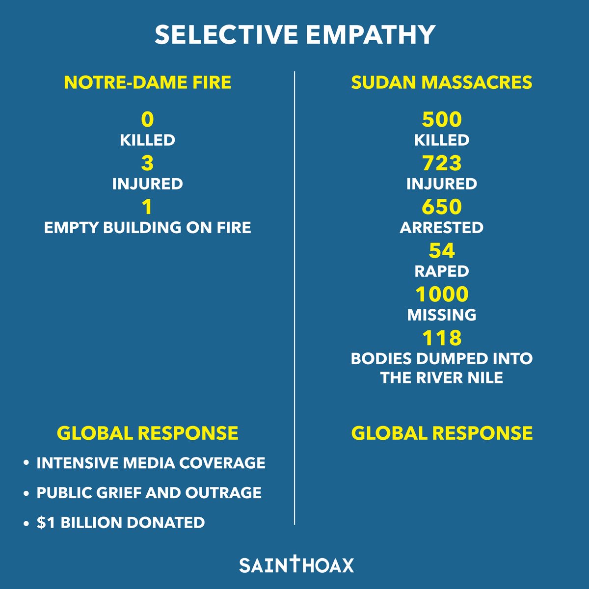 SaintHoax's tweet image. It’s heartbreaking to realize that architecture seems to have more value than human lives.
The media’s selective empathy is appalling. It is our duty to raise awareness.
#Sudan