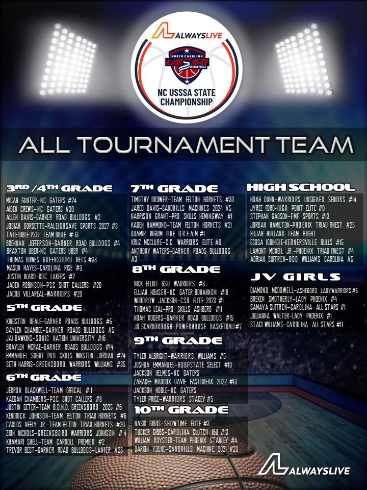 Premier_TeamNet's tweet image. ALWAYSLIVE :  USSSA NC ALL TOURNAMENT TEAM #AlwaysLive #AlwaysReal @alwaysliveusa conta.cc/2Rfbr7q
