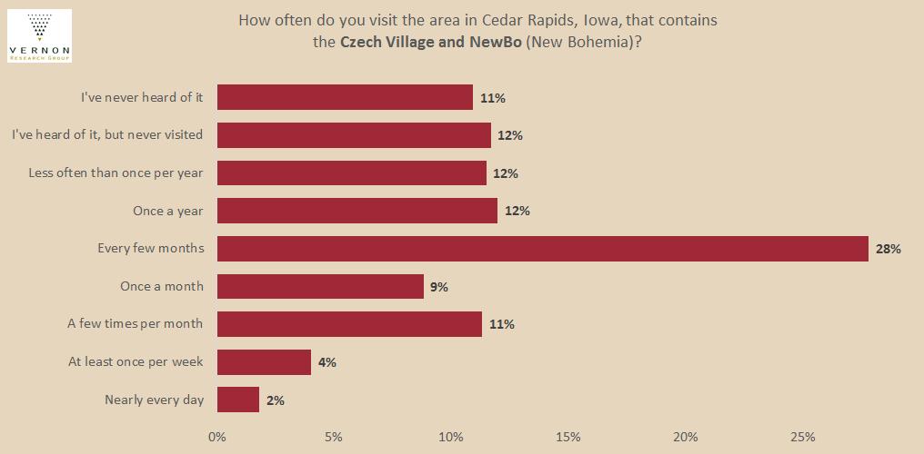 VernonResearch's tweet photo. IOP members are spread fairly evenly throughout the range between not having heard of NewBo and going there multiple times per month. Are there any unique neighborhoods outside of the Cedar Rapids area that you think not many people know about? https://t.co/QGc8iOVBfO