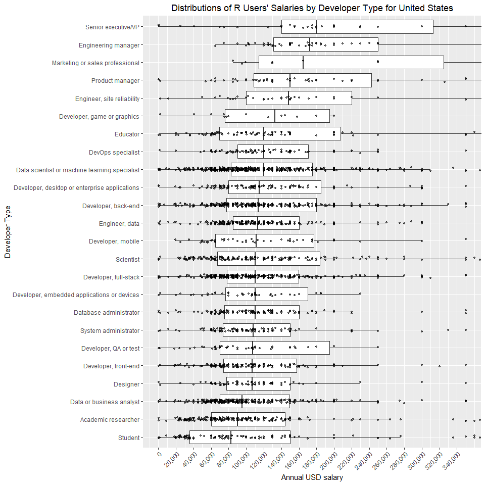 tomaz_weiss's tweet photo. #rstats users' salaries from the @StackOverflow #DevSurvey2019 part 2.
https://t.co/uw9NsOuaJT
#ggplot2 https://t.co/hQ0LIUI8Wj