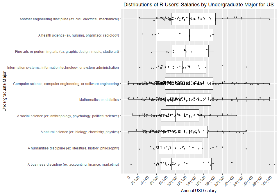 tomaz_weiss's tweet photo. #rstats users' salaries from the @StackOverflow #DevSurvey2019 part 2.
https://t.co/uw9NsOuaJT
#ggplot2 https://t.co/hQ0LIUI8Wj
