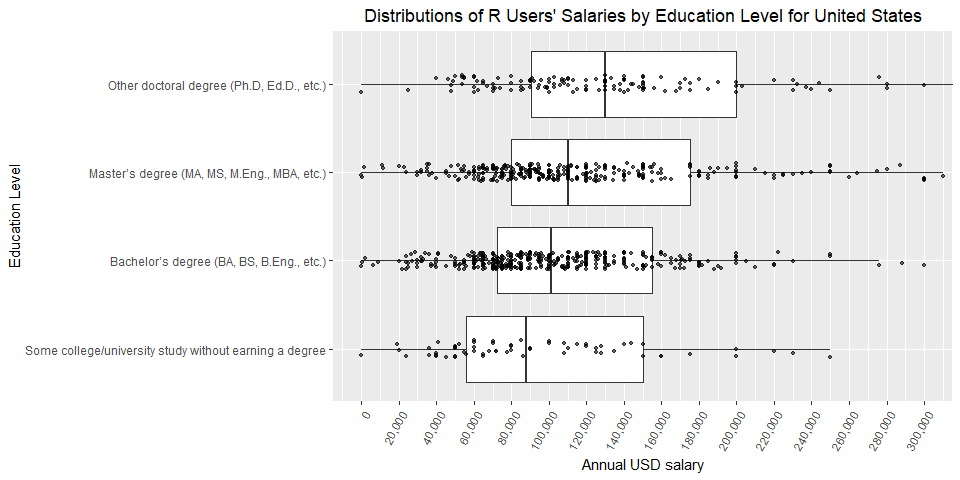 tomaz_weiss's tweet photo. #rstats users' salaries from the @StackOverflow #DevSurvey2019 part 2.
https://t.co/uw9NsOuaJT
#ggplot2 https://t.co/hQ0LIUI8Wj