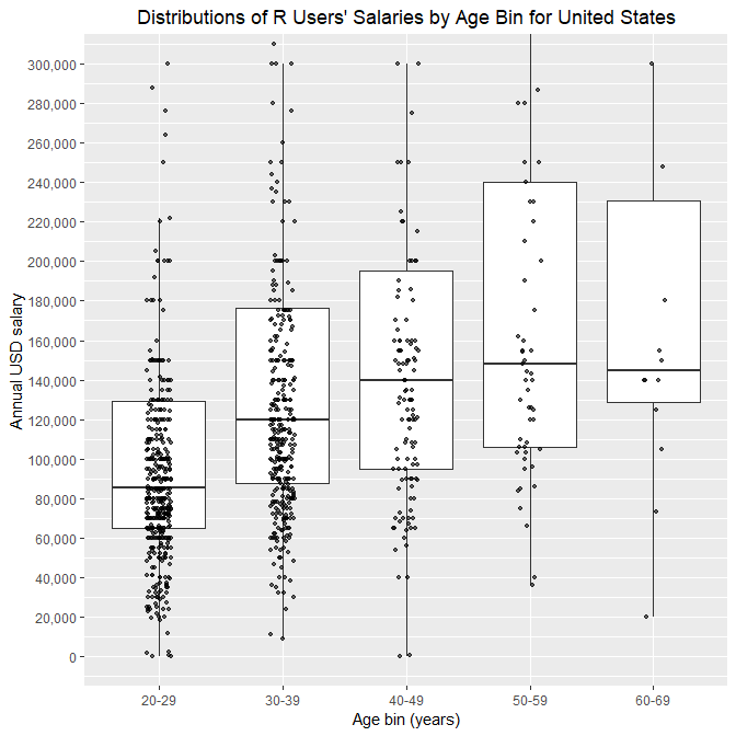 tomaz_weiss's tweet photo. #rstats users' salaries from the @StackOverflow #DevSurvey2019 part 2.
https://t.co/uw9NsOuaJT
#ggplot2 https://t.co/hQ0LIUI8Wj