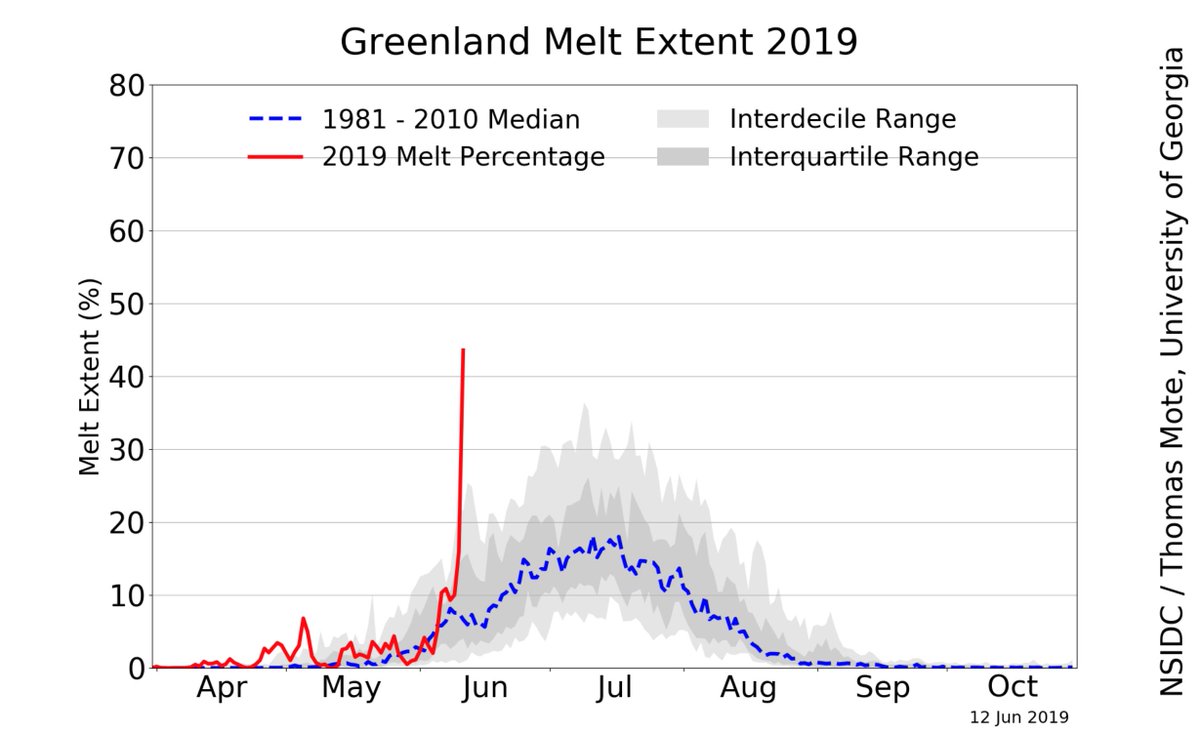 EricHolthaus's tweet image. The Greenland ice sheet is currently going through a major melting this week, covering almost half its surface — unprecedented in its extent for this early in the year.

This has not happened before.