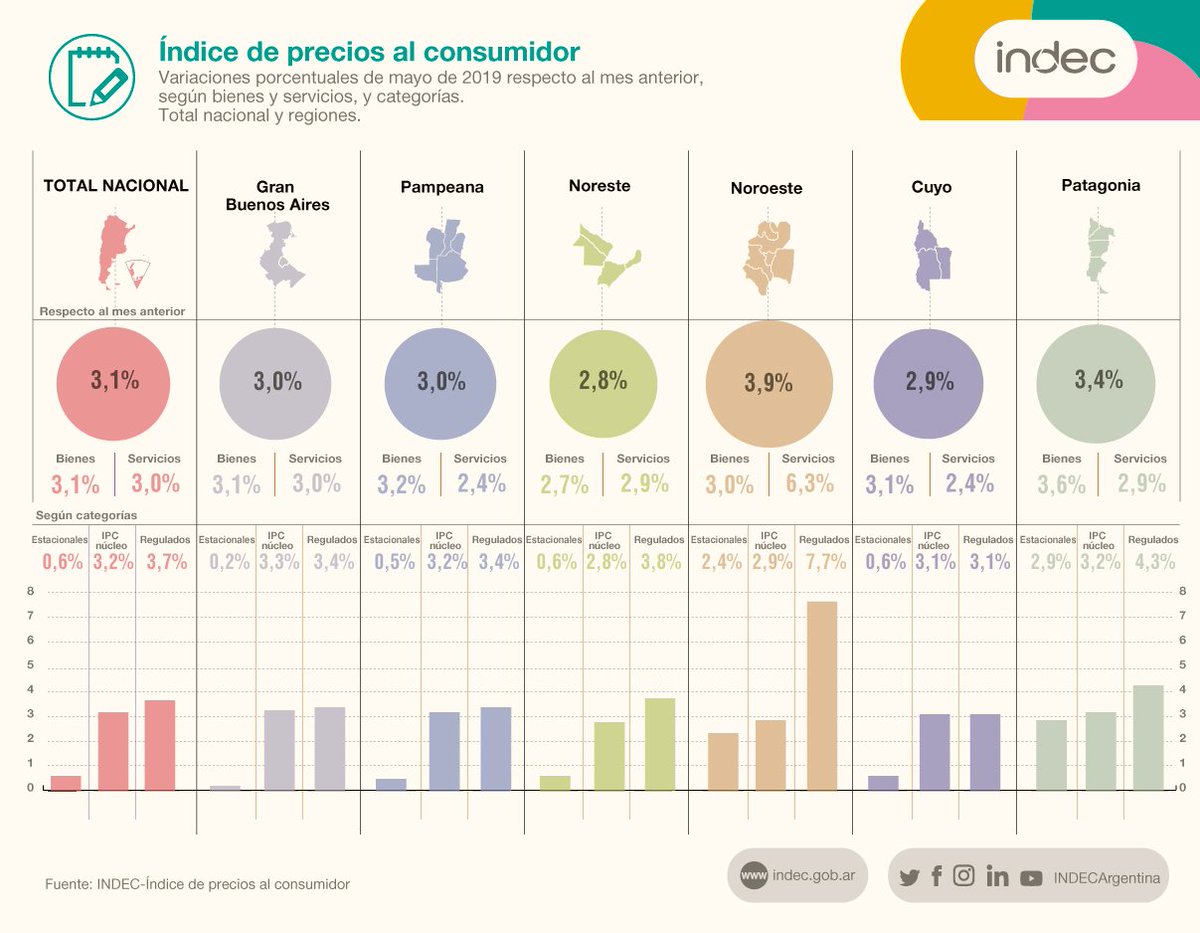 INDECArgentina's tweet photo. #DatoINDEC
Los precios al consumidor (#IPC) subieron 3,1% en mayo de 2019 respecto de abril y 57,3% interanual https://t.co/XDAeEG0ZIP https://t.co/BOa0Hh3PjM