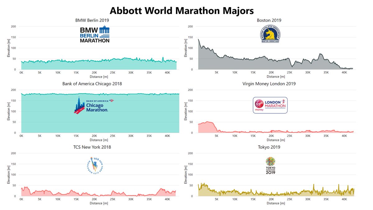 StatsRace's tweet image. Serious respect for all #SixStarFinisher!
 #worldmarathonmajors #PassionForMarathon #AbbottWMM #ReachForTheStars