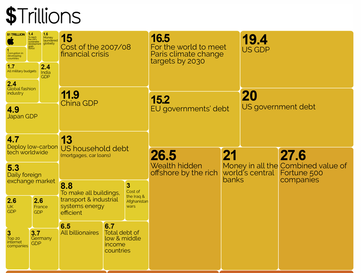 infobeautiful's tweet photo. Apple and Amazon have both hit a trillion-dollar stock value. But what is a trillion dollars? Some visual context: https://t.co/uZO3DfnxA4 https://t.co/7YetP3lK6V