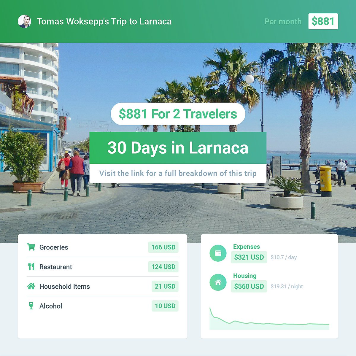 venturecost's tweet photo. Tomas Woksepp spent 30 days in Larnaca for a total of $881 USD. Check out the details of this trip and many others in the link below!
https://t.co/tViEdHvY86
#larnacacyprus #venturecost #budgettravel #cheaptravel #traveltribe https://t.co/KptkpyjTLm