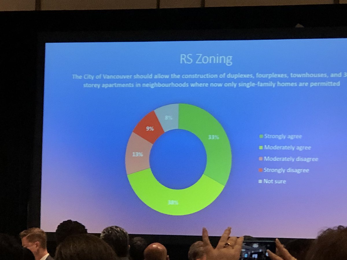 udibc's tweet image. A recent poll shows 33% of people strongly believe single family areas should have other housing options such as #duplexes, #fourplexes and #townhomes, says @kennedystewart