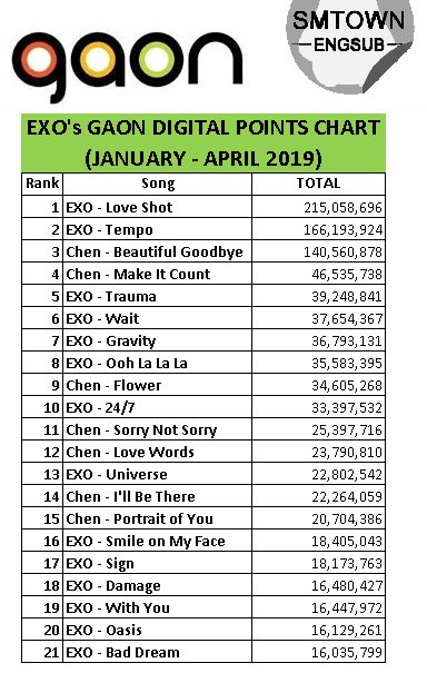 Gaon Digital Chart