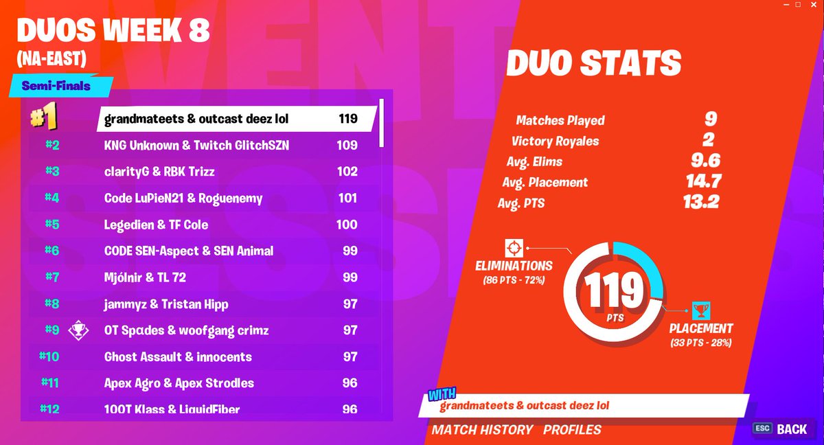 Fortnite World Cup Open Qualifiers Duos week 8 scores and ...